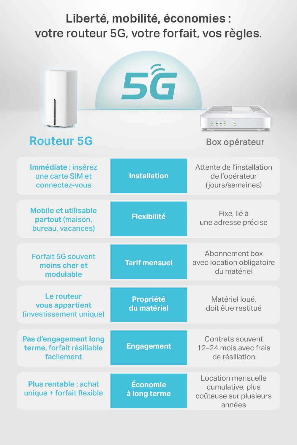 Routeur 5g & WiFi 6 Mesh AX1800 Bi-Bande - Archer NX200 - Image 6