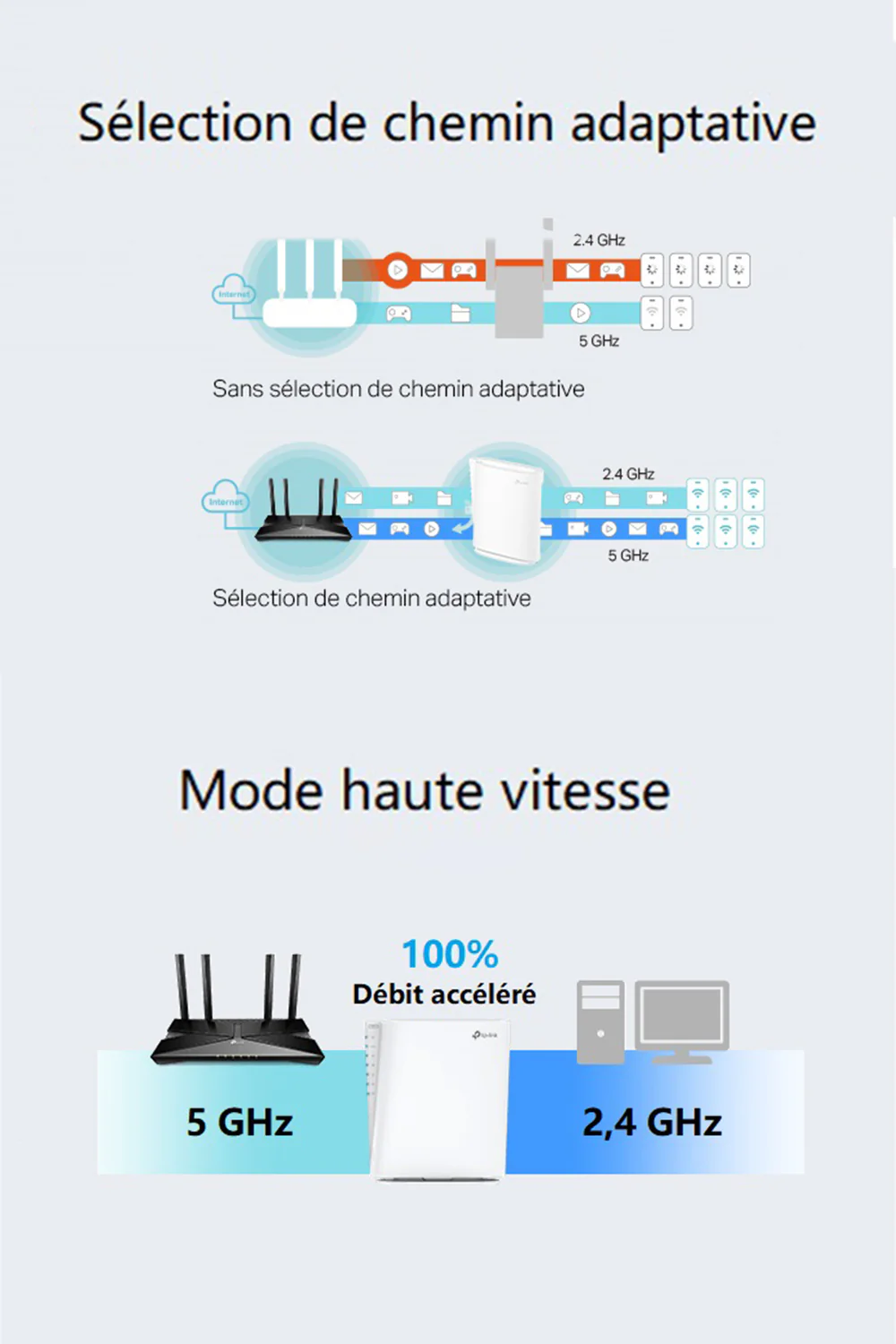 Répéteur WiFi 6 Mesh Bi-Bande 2,5 Gbit/s AX6000 - RE900XD - Image 7
